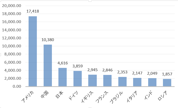 国内総生産（gdp ～日本の国内総生産の推移～ 瞬時に分かる経済学